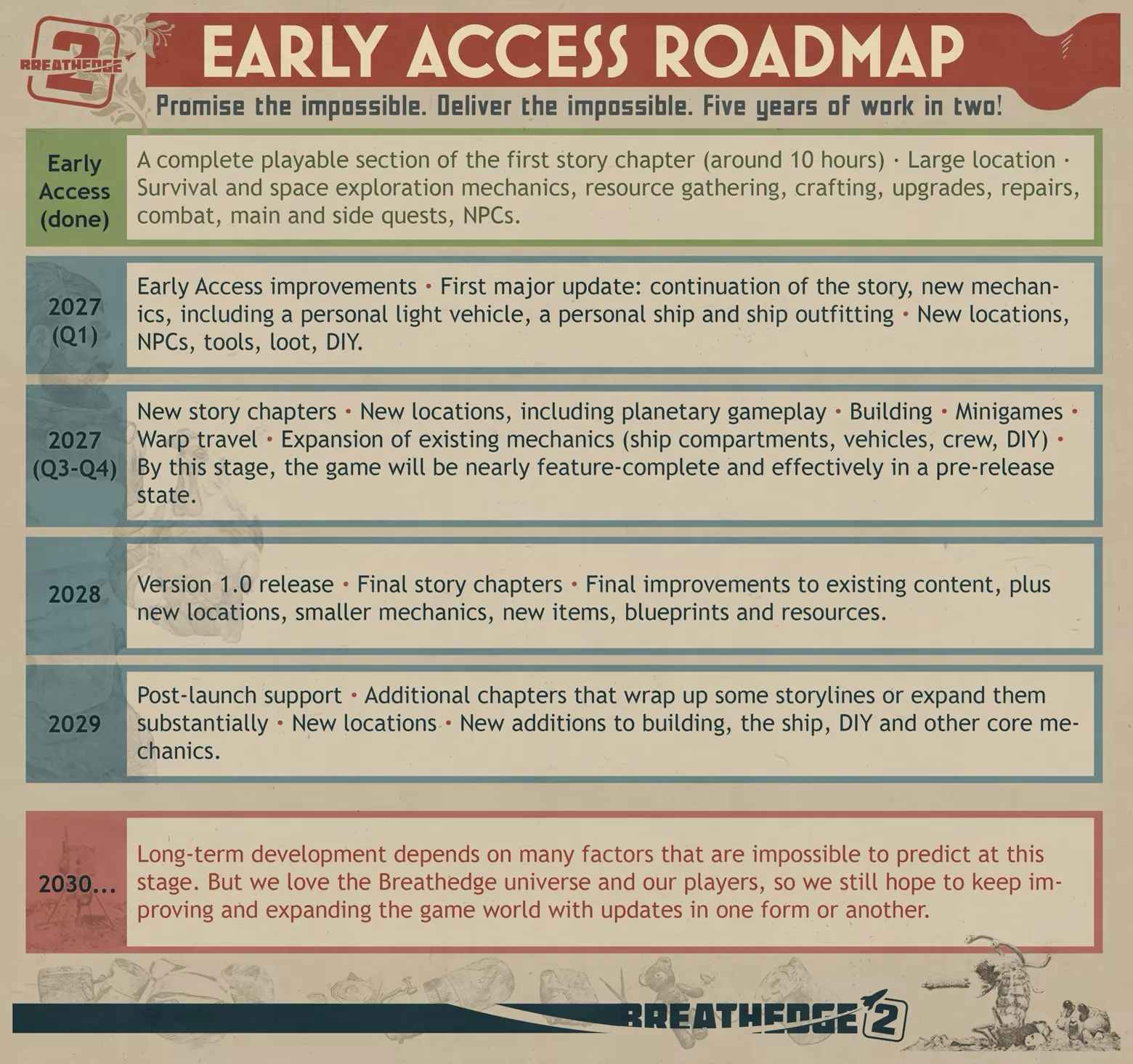 Official Breathedge 2 Early Access roadmap listing launch content and planned 2027 to 2029 updates
